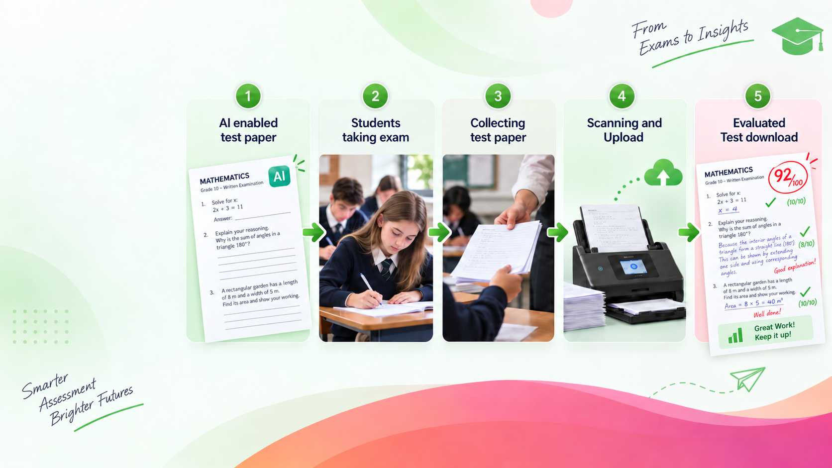 How AI test paper evaluation works